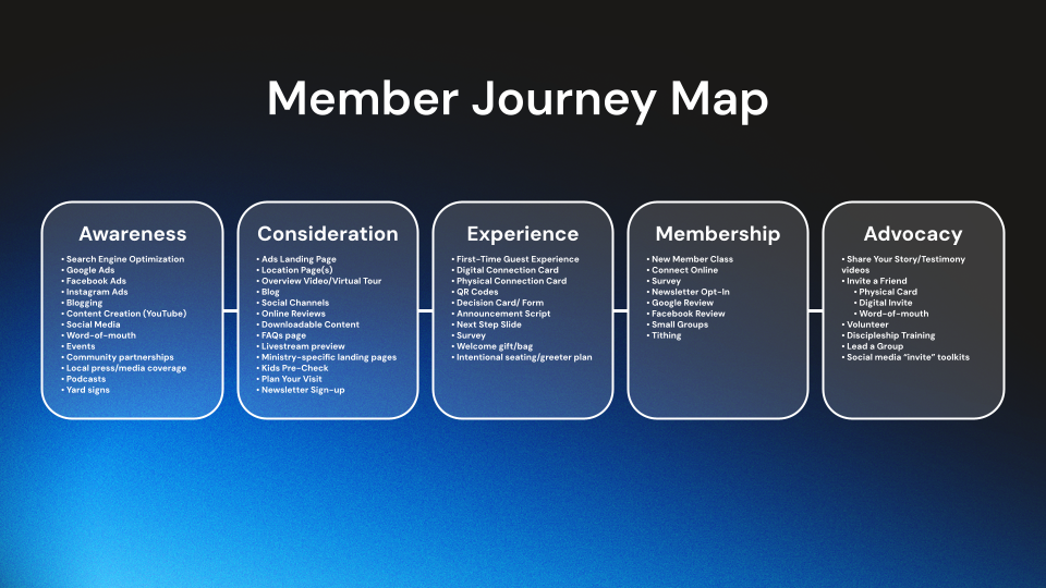 Church Communication, Simplified: A Practical Look at AI + Journey Mapping